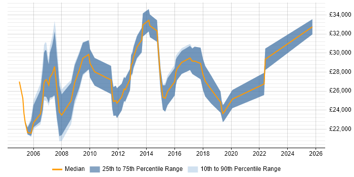 Salary distribution trend for Marketing Executive job vacancies in Buckinghamshire