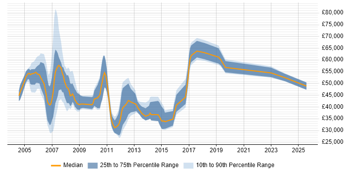 Salary distribution trend for Marketing Manager job vacancies in Buckinghamshire