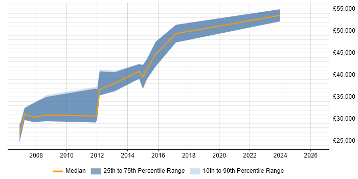 Salary distribution trend for Marketing Project Manager job vacancies in Buckinghamshire