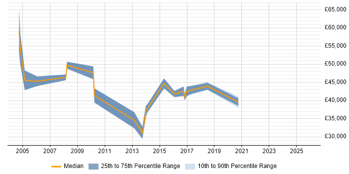 Salary distribution trend for Marketing Specialist job vacancies in Buckinghamshire