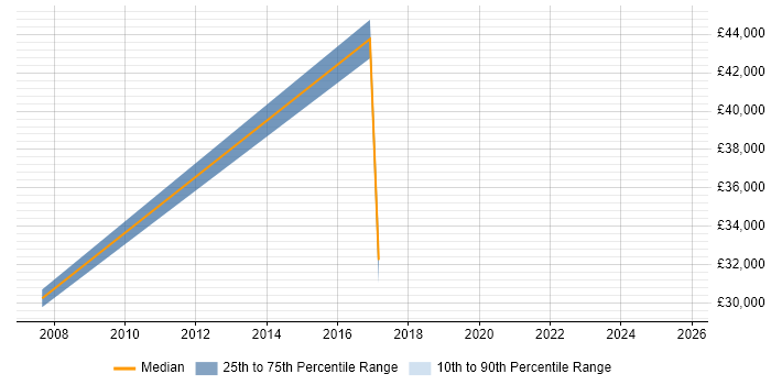 Salary distribution trend for jobs in Marlow citing Accounts Payable