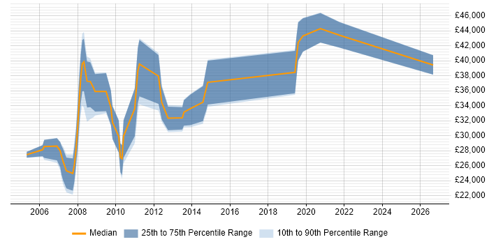 Salary distribution trend for Administrator job vacancies in Marlow