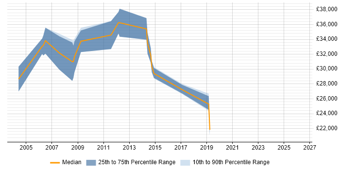 Salary distribution trend for jobs in Marlow citing Adobe Illustrator