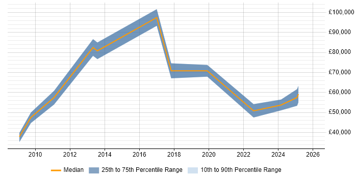 Salary distribution trend for jobs in Marlow citing Aerospace