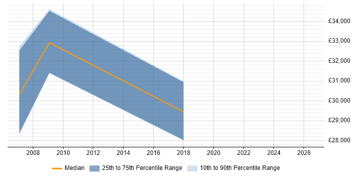 Salary distribution trend for jobs in Marlow citing Analytical Thinking