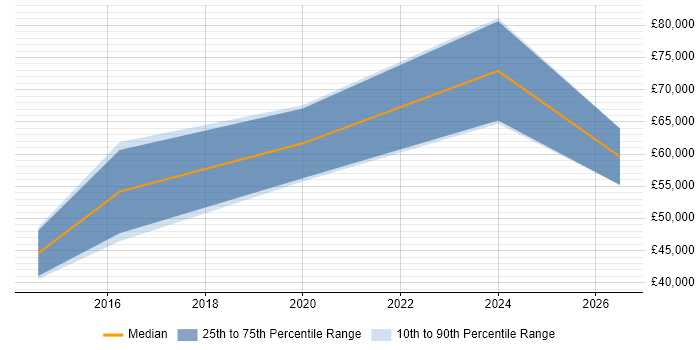 Salary distribution trend for jobs in Marlow citing API Integration