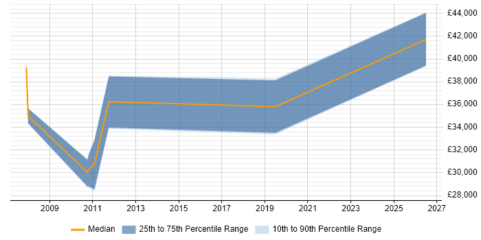 Salary distribution trend for Applications Engineer job vacancies in Marlow