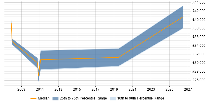 Salary distribution trend for Applications Support Engineer job vacancies in Marlow