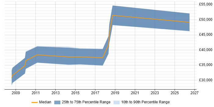 Salary distribution trend for jobs in Marlow citing ASP.NET Web Forms