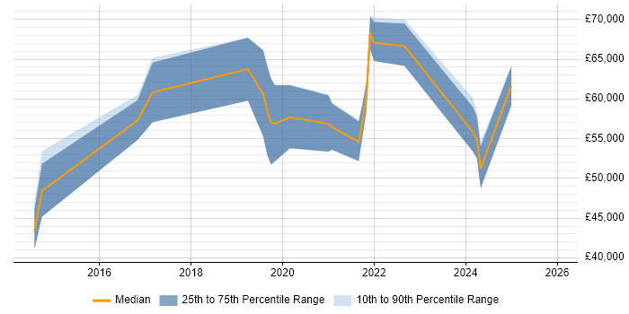 Salary distribution trend for jobs in Marlow citing AWS