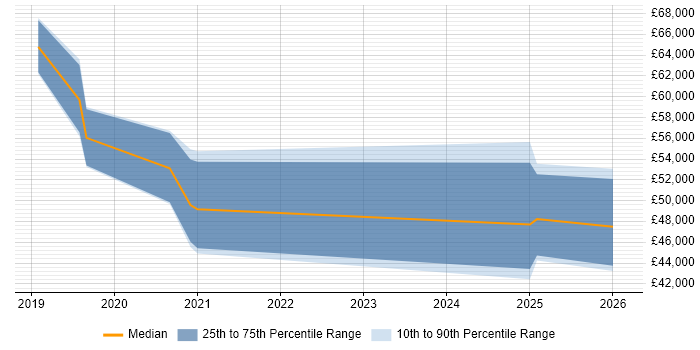 Salary distribution trend for jobs in Marlow citing Azure DevOps