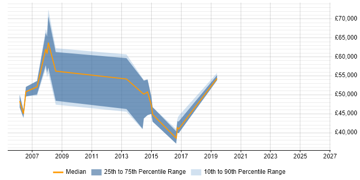 Salary distribution trend for jobs in Marlow citing Banking