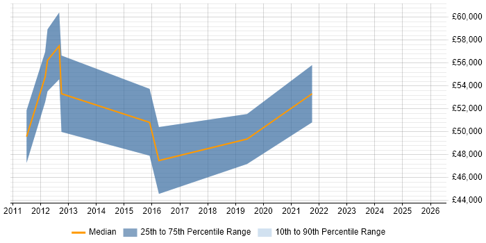 Salary distribution trend for jobs in Marlow citing Billing