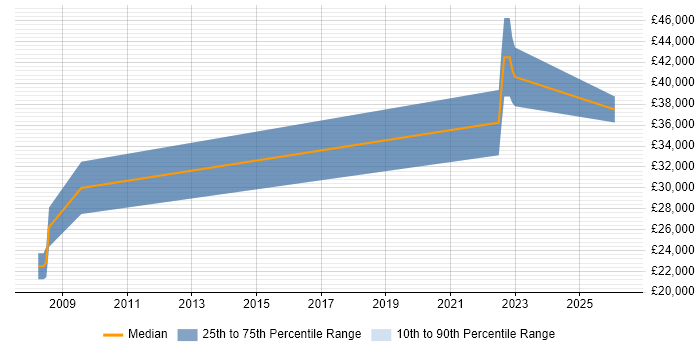 Salary distribution trend for Business Development Executive job vacancies in Marlow