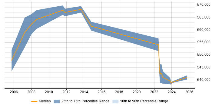 Salary distribution trend for Business Development Manager job vacancies in Marlow