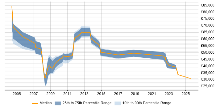 Salary distribution trend for jobs in Marlow citing Business Development