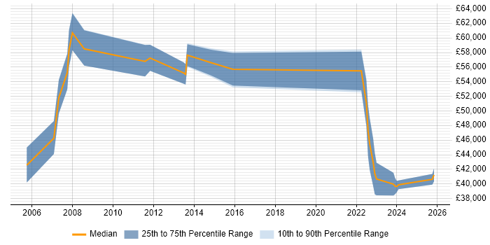 Salary distribution trend for Business Manager job vacancies in Marlow