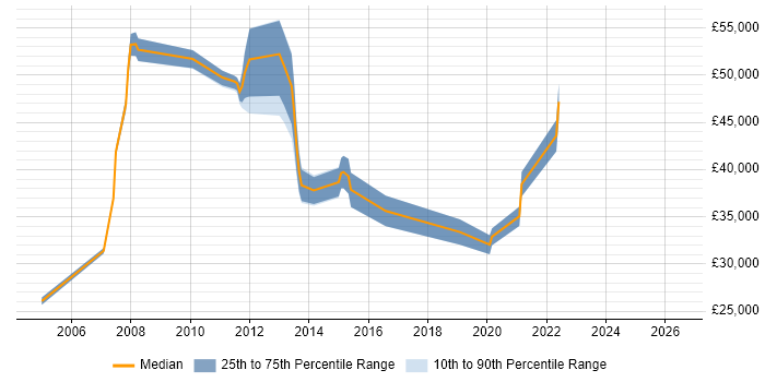 Salary distribution trend for jobs in Marlow citing CCNA