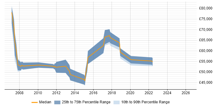 Salary distribution trend for jobs in Marlow citing CCNP