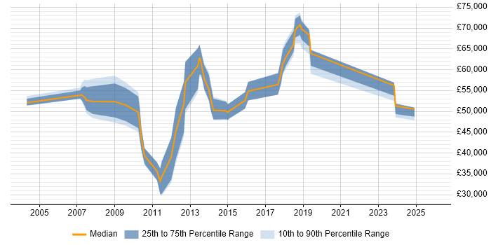 Salary distribution trend for jobs in Marlow citing Change Management