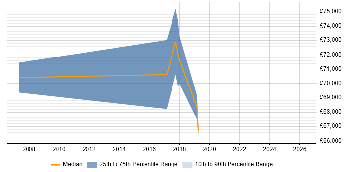 Salary distribution trend for jobs in Marlow citing CISA