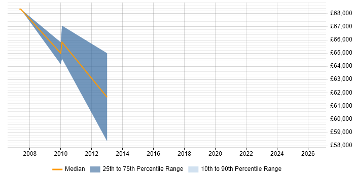 Salary distribution trend for Cisco Architect job vacancies in Marlow