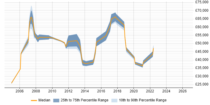 Salary distribution trend for jobs in Marlow citing Cisco Certification