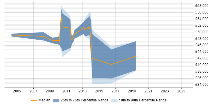Salary distribution trend for jobs in Marlow citing Commercial Awareness