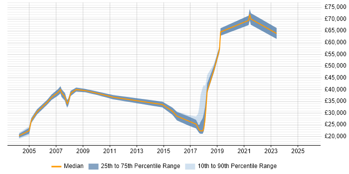 Salary distribution trend for jobs in Marlow citing Computer Science Degree