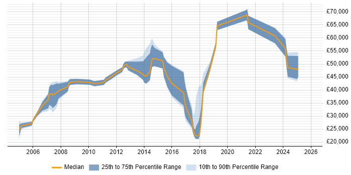 Salary distribution trend for jobs in Marlow citing Computer Science