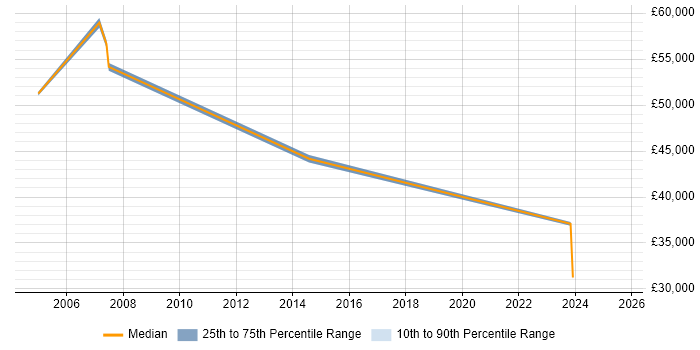 Salary distribution trend for jobs in Marlow citing Configuration Management