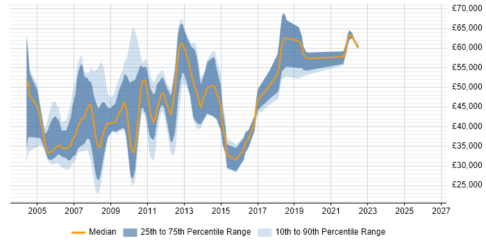 Salary distribution trend for Consultant job vacancies in Marlow