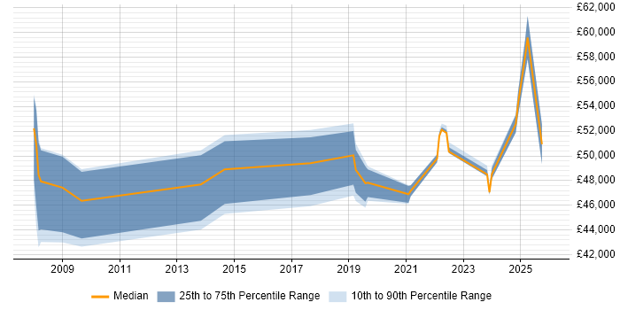 Salary distribution trend for jobs in Marlow citing Continuous Improvement