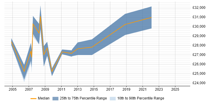Salary distribution trend for Coordinator job vacancies in Marlow