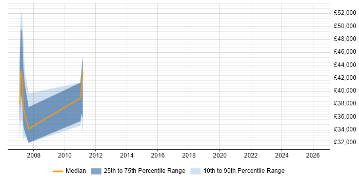 Salary distribution trend for jobs in Marlow citing Credit Risk Management