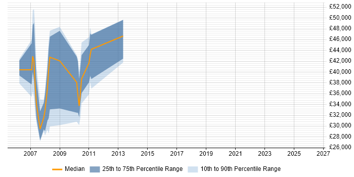 Salary distribution trend for jobs in Marlow citing Credit Risk