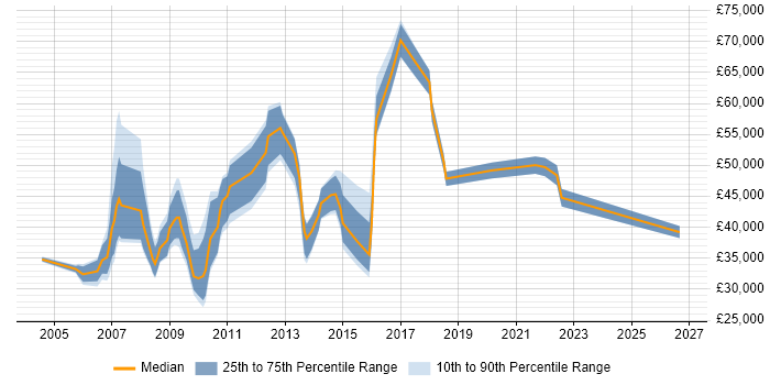 Salary distribution trend for jobs in Marlow citing CRM