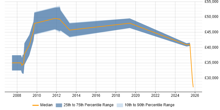 Salary distribution trend for jobs in Marlow citing Customer Engagement