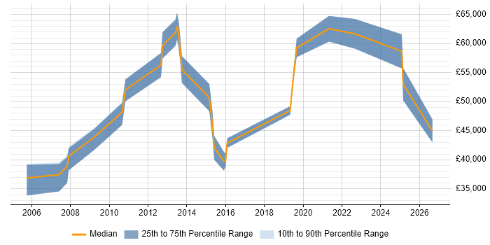 Salary distribution trend for jobs in Marlow citing Customer Requirements