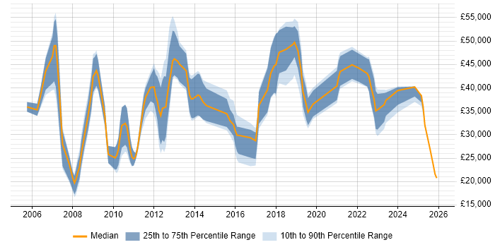 Salary distribution trend for jobs in Marlow citing Customer Service