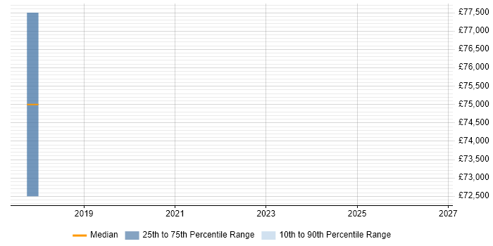 Salary distribution trend for jobs in Marlow citing Cyber Defence