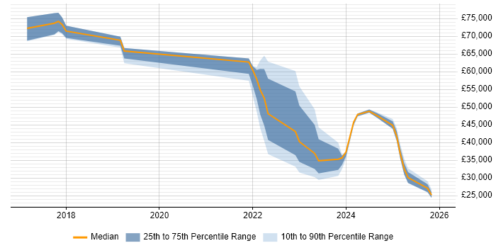 Salary distribution trend for jobs in Marlow citing Cybersecurity