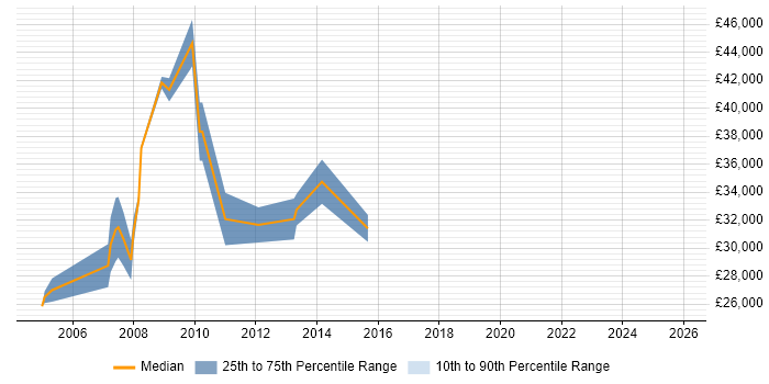 Salary distribution trend for jobs in Marlow citing Data Analysis