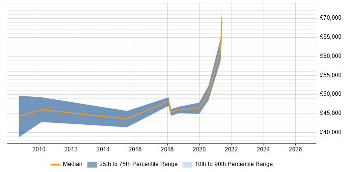 Salary distribution trend for jobs in Marlow citing Data Analytics
