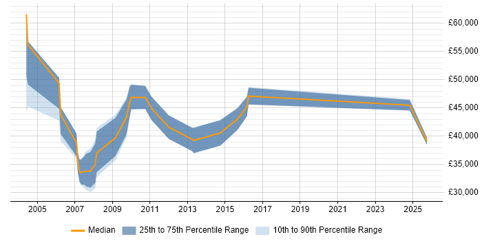 Salary distribution trend for jobs in Marlow citing Data Management