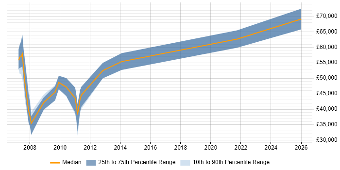 Salary distribution trend for jobs in Marlow citing Data Modelling