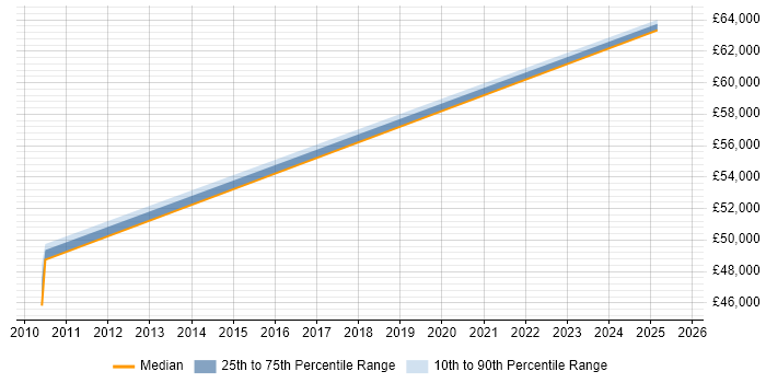 Salary distribution trend for jobs in Marlow citing Data Strategy Salary distribution trend for jobs in Marlow citing Data Strategy