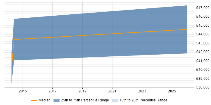 Salary distribution trend for jobs in Marlow citing Defect Management