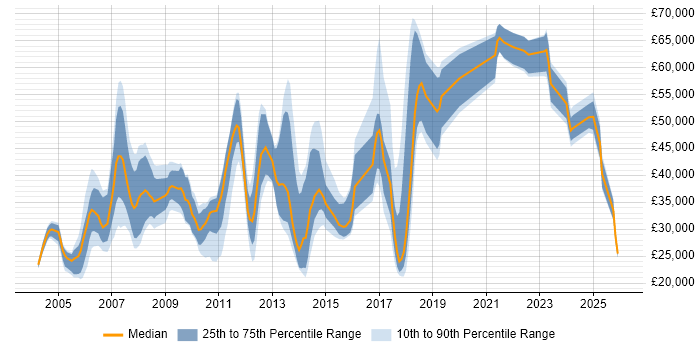 Salary distribution trend for jobs in Marlow citing Degree