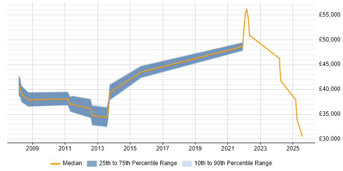 Salary distribution trend for jobs in Marlow citing Dell